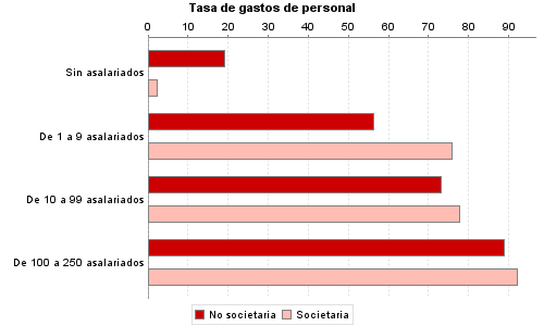 Tasa de gastos de personal