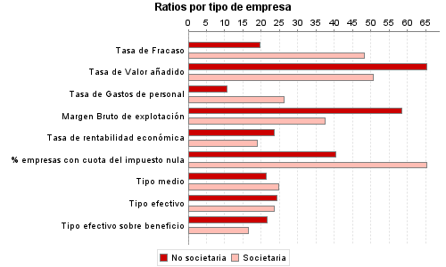 Ratios por tipo de empresa