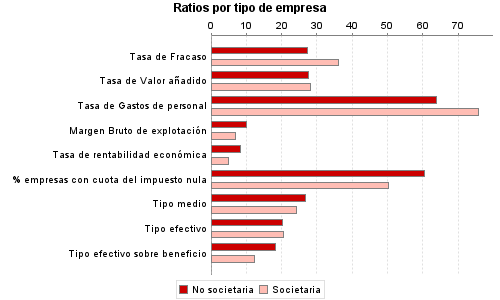 Ratios por tipo de empresa