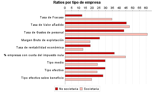 Ratios por tipo de empresa