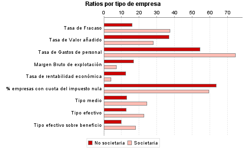 Ratios por tipo de empresa