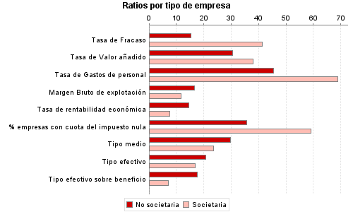 Ratios por tipo de empresa