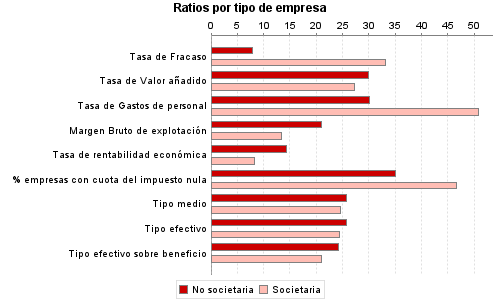 Ratios por tipo de empresa