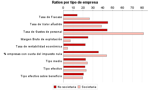 Ratios por tipo de empresa