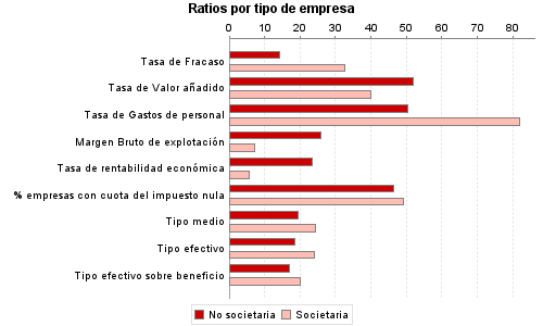 Ratios por tipo de empresa