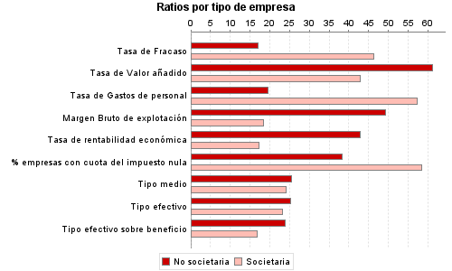 Ratios por tipo de empresa