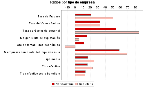 Ratios por tipo de empresa