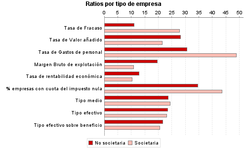 Ratios por tipo de empresa