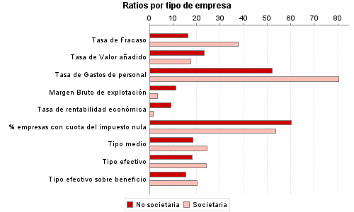 Ratios por tipo de empresa