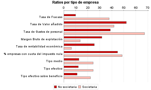 Ratios por tipo de empresa