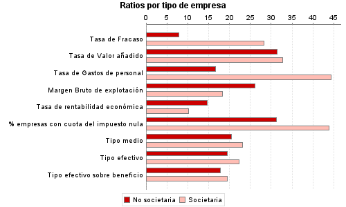 Ratios por tipo de empresa