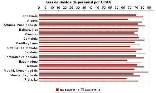 Tasa de Gastos de personal por CCAA