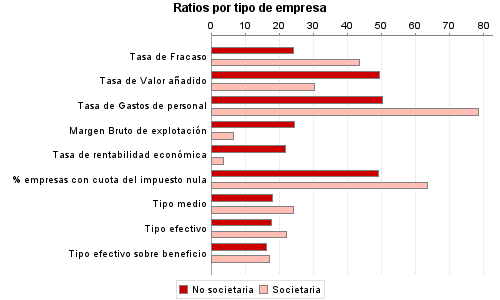 Ratios por tipo de empresa