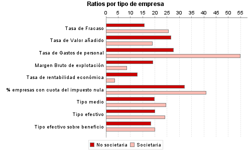 Ratios por tipo de empresa