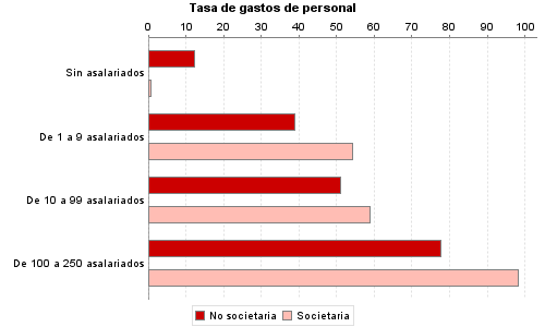 Tasa de gastos de personal