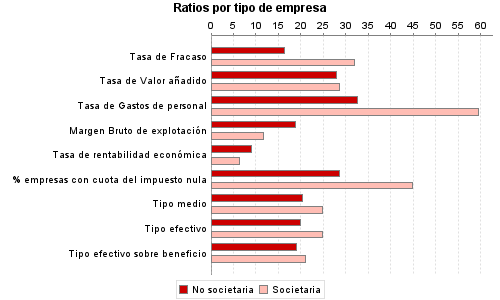 Ratios por tipo de empresa