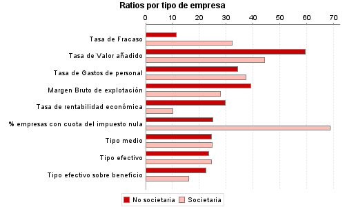 Ratios por tipo de empresa