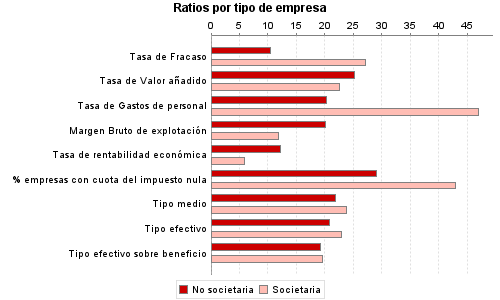 Ratios por tipo de empresa