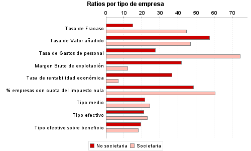 Ratios por tipo de empresa