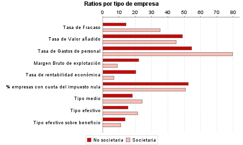 Ratios por tipo de empresa