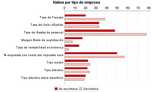 Ratios por tipo de empresa