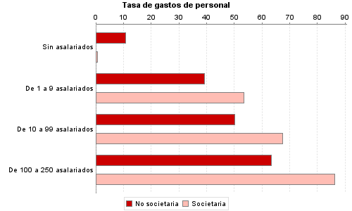 Tasa de gastos de personal