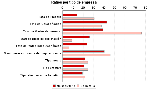 Ratios por tipo de empresa