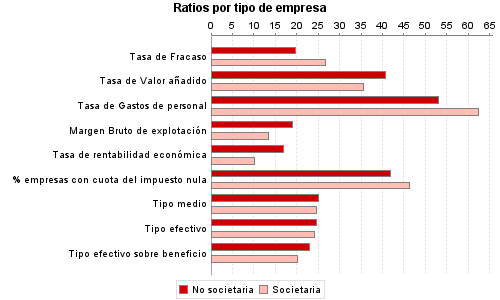 Ratios por tipo de empresa