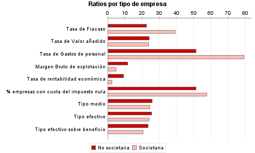 Ratios por tipo de empresa