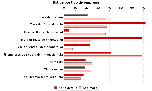 Ratios por tipo de empresa