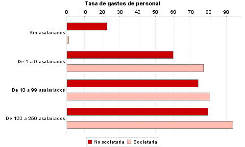 Tasa de gastos de personal