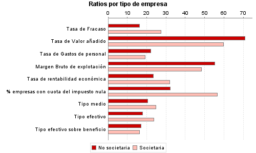 Ratios por tipo de empresa