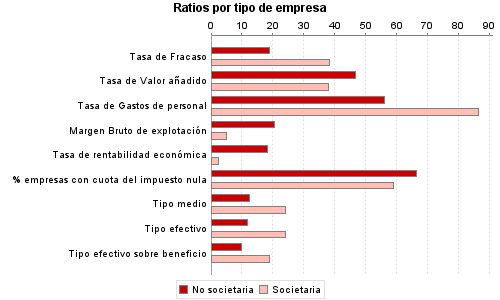 Ratios por tipo de empresa