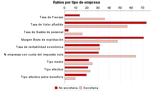 Ratios por tipo de empresa