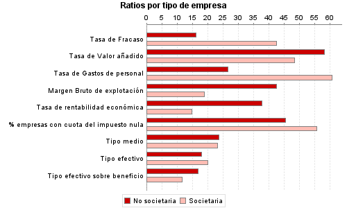 Ratios por tipo de empresa