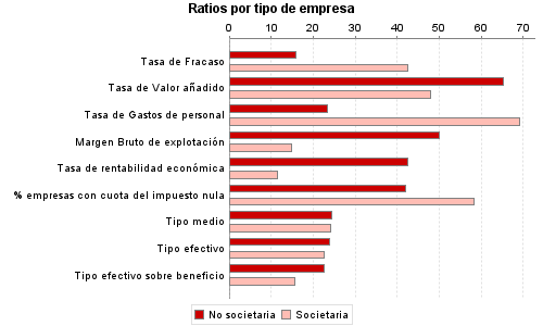 Ratios por tipo de empresa