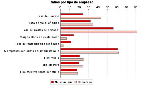 Ratios por tipo de empresa