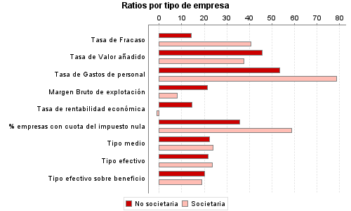 Ratios por tipo de empresa