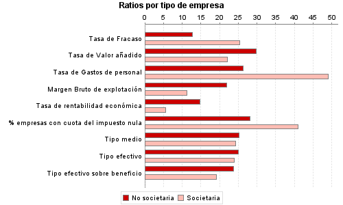 Ratios por tipo de empresa