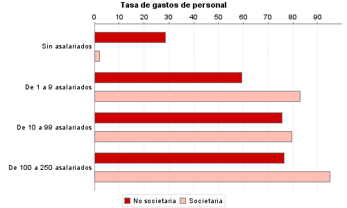 Tasa de gastos de personal