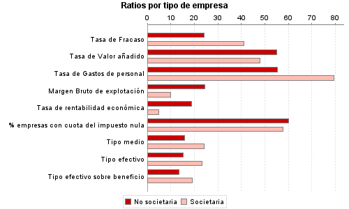 Ratios por tipo de empresa