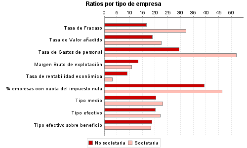 Ratios por tipo de empresa