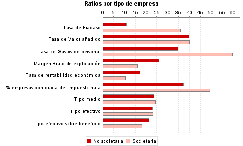 Ratios por tipo de empresa