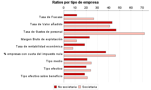 Ratios por tipo de empresa