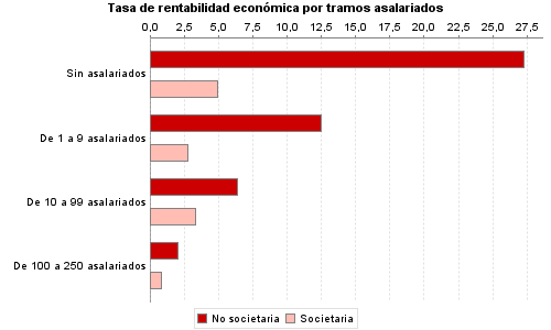 Tasa de rentabilidad económica por tramos asalariados