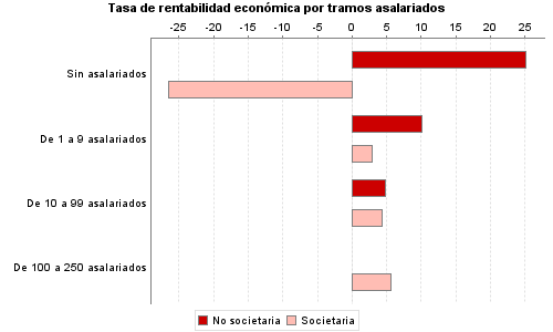 Tasa de rentabilidad económica por tramos asalariados