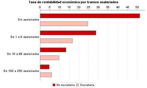 Tasa de rentabilidad económica por tramos asalariados