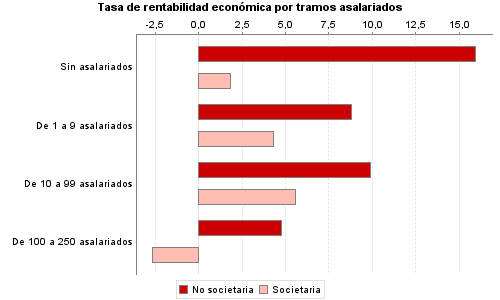 Tasa de rentabilidad económica por tramos asalariados