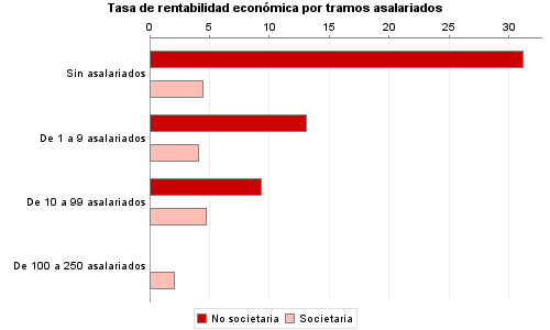 Tasa de rentabilidad económica por tramos asalariados