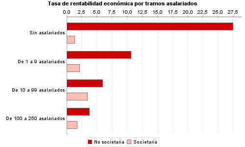 Tasa de rentabilidad económica por tramos asalariados